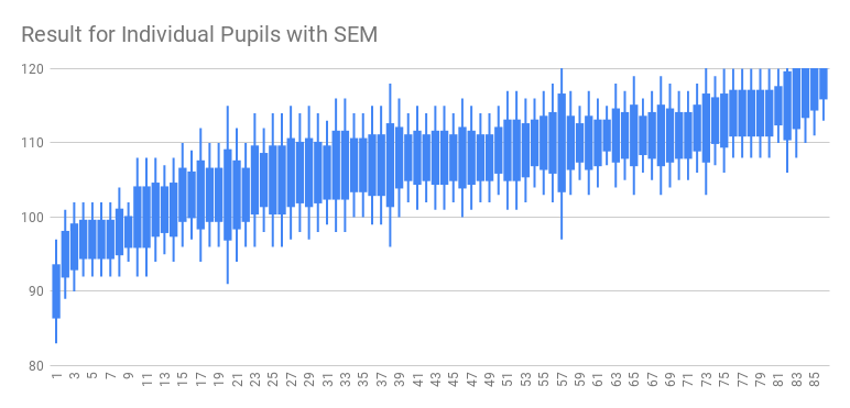 Result for Individual Pupils with SEM