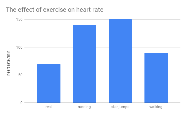 The effect of exercise on heart rate
